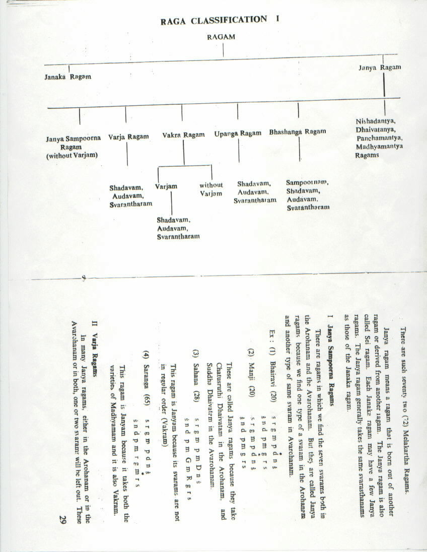 Raga Chart